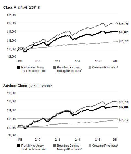 Franklin Income Fund Class A, FKIQX ratings .